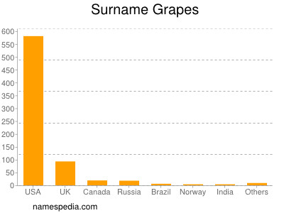 Familiennamen Grapes