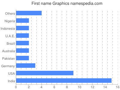 Vornamen Graphics