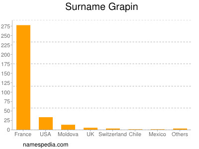 Familiennamen Grapin