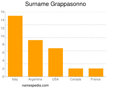 Familiennamen Grappasonno