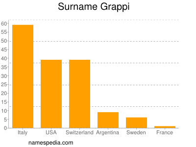 Familiennamen Grappi