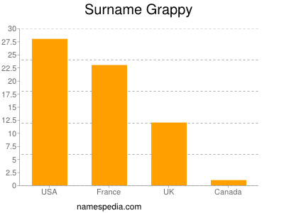 Familiennamen Grappy