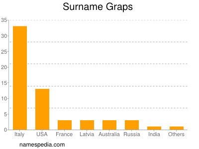 nom Graps