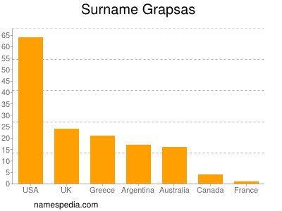 Familiennamen Grapsas