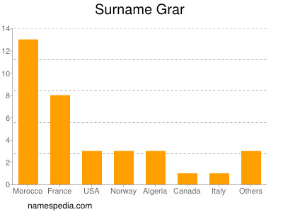 Familiennamen Grar