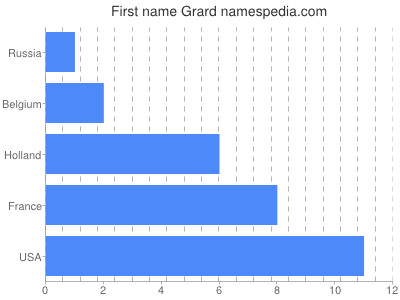 Vornamen Grard