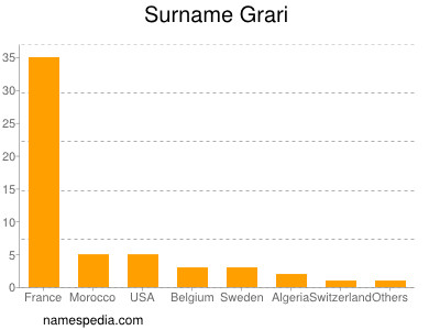 Familiennamen Grari