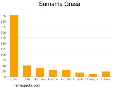 Familiennamen Grasa