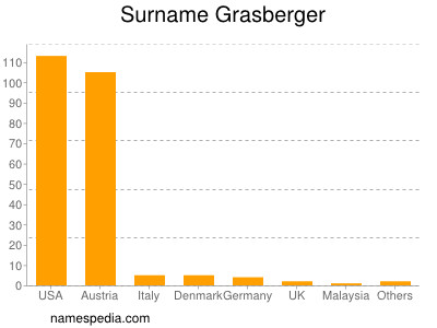 Familiennamen Grasberger