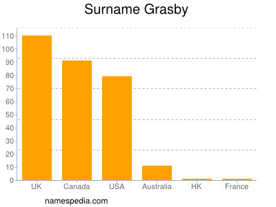 Familiennamen Grasby