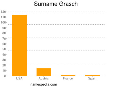 Familiennamen Grasch