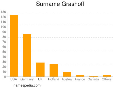 Familiennamen Grashoff