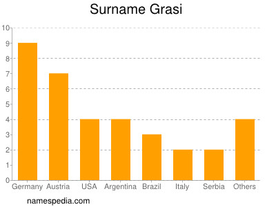 Familiennamen Grasi