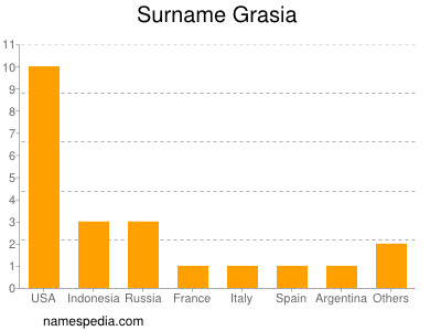 Familiennamen Grasia