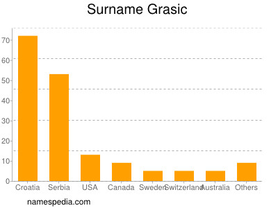 Surname Grasic