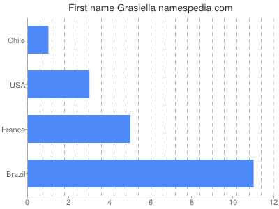 prenom Grasiella