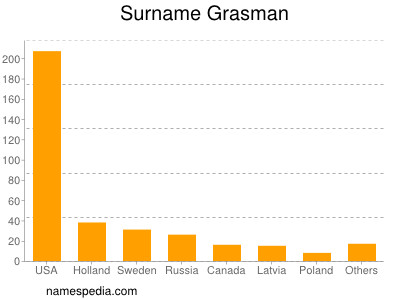 Surname Grasman