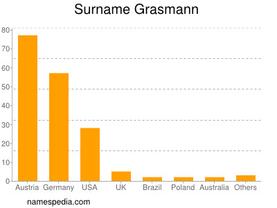 Familiennamen Grasmann