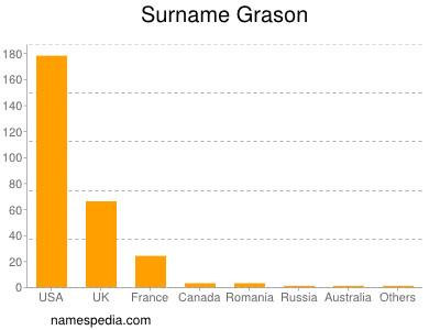 Familiennamen Grason