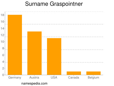 Familiennamen Graspointner