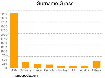 Surname Grass