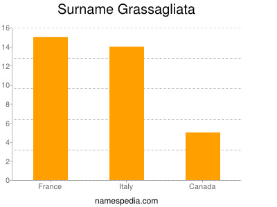 Surname Grassagliata