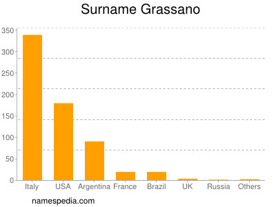 Familiennamen Grassano