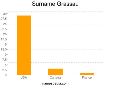 Familiennamen Grassau