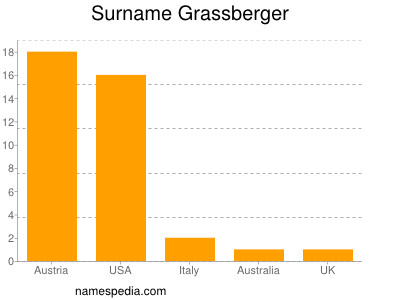 Surname Grassberger