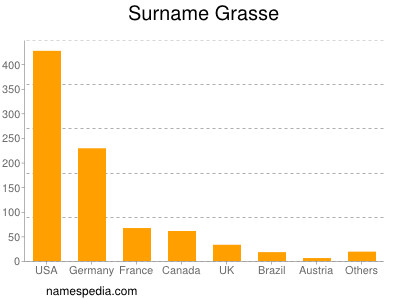 Surname Grasse