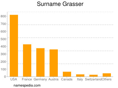 Familiennamen Grasser