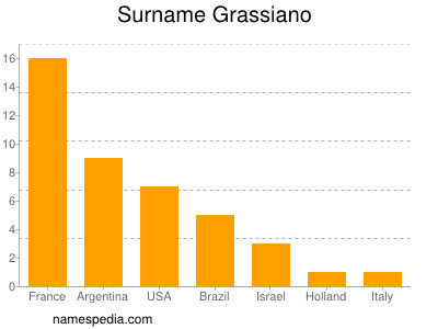 Familiennamen Grassiano