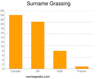 Surname Grassing