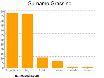 Familiennamen Grassino