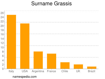 Surname Grassis