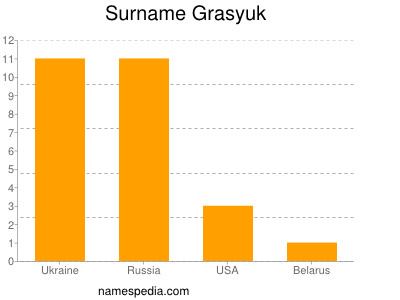 Familiennamen Grasyuk