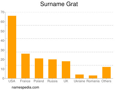 Surname Grat