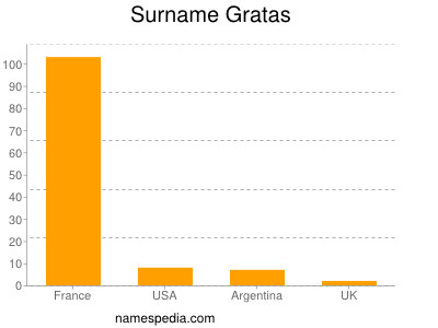 Surname Gratas