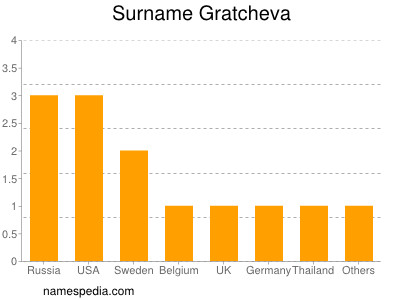 Familiennamen Gratcheva