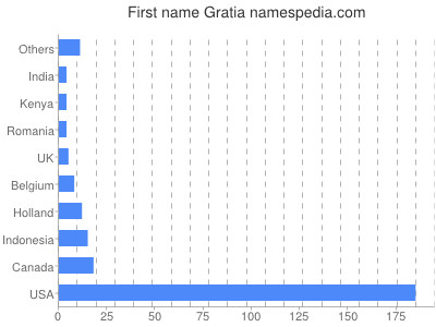 Vornamen Gratia