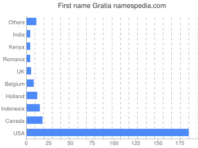 prenom Gratia