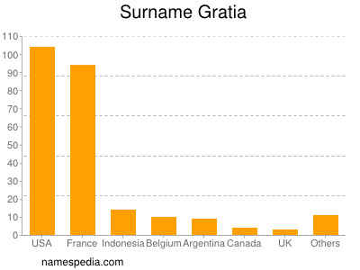 Familiennamen Gratia