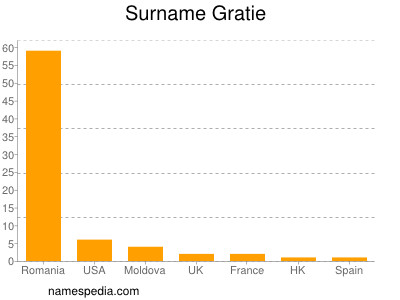 Surname Gratie