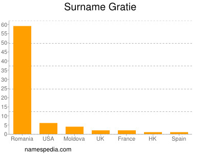 Familiennamen Gratie