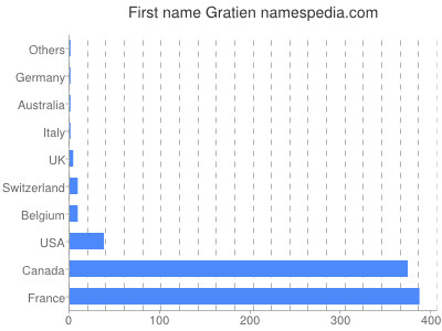 Vornamen Gratien