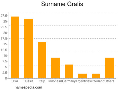 Surname Gratis