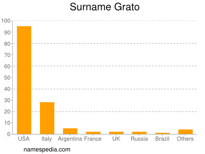 Surname Grato