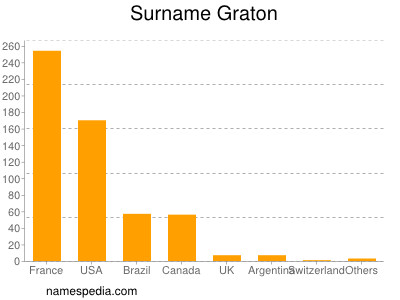 Surname Graton