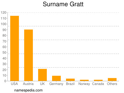 Familiennamen Gratt