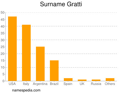 Familiennamen Gratti